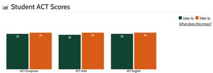 What's the highest ACT score?