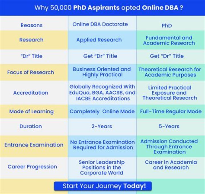When did PhD start in India?
