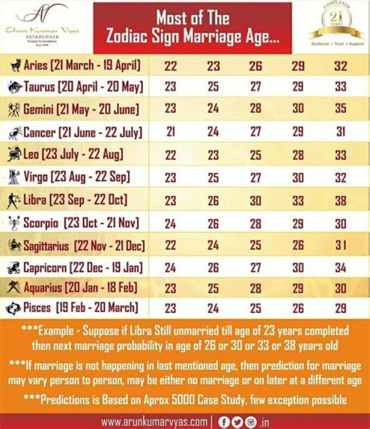 When should a Pisces get married?