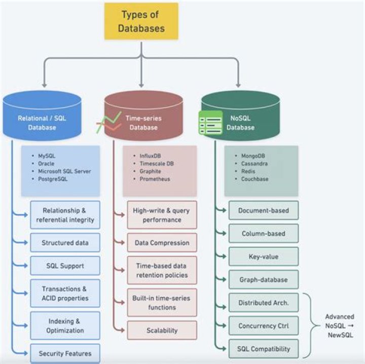 When should you not use a database?