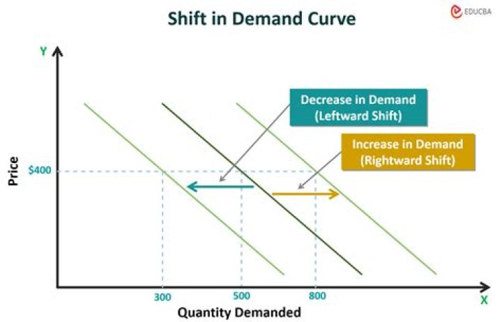 When the demand curve shifts to the right or left quizlet?