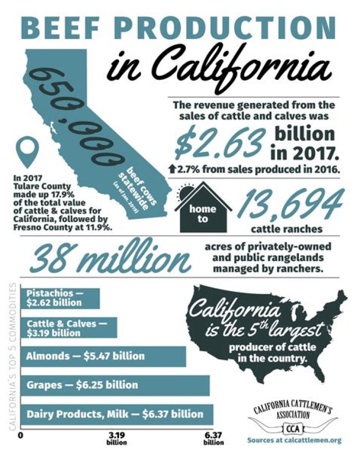 Where does California get its beef?