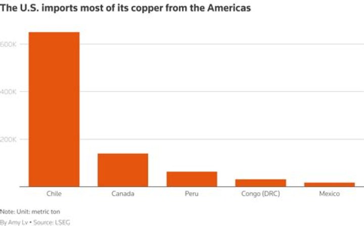 Where does Tesla get its copper?