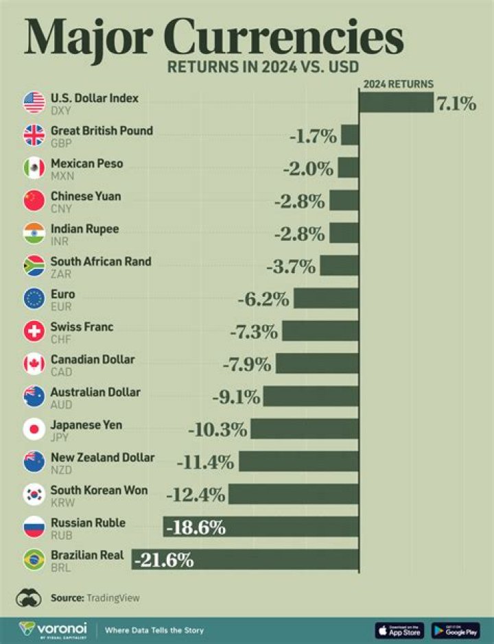 Where does USD go the farthest 2020?