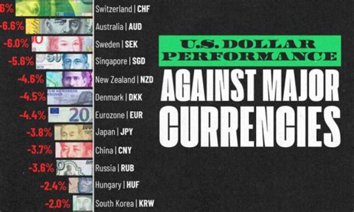 Where is USD worth the most 2021?