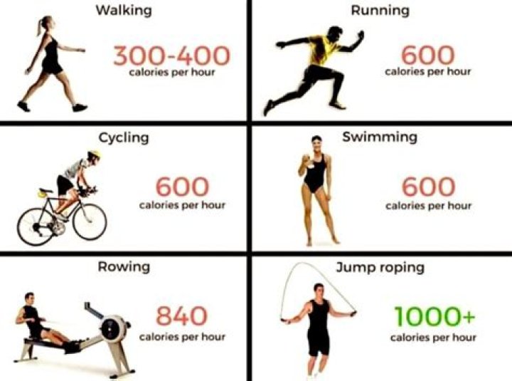 Which activity burns the most calories?