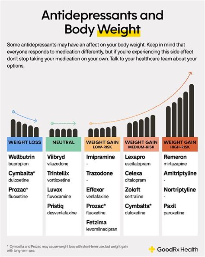 Which antidepressant causes the most weight gain?