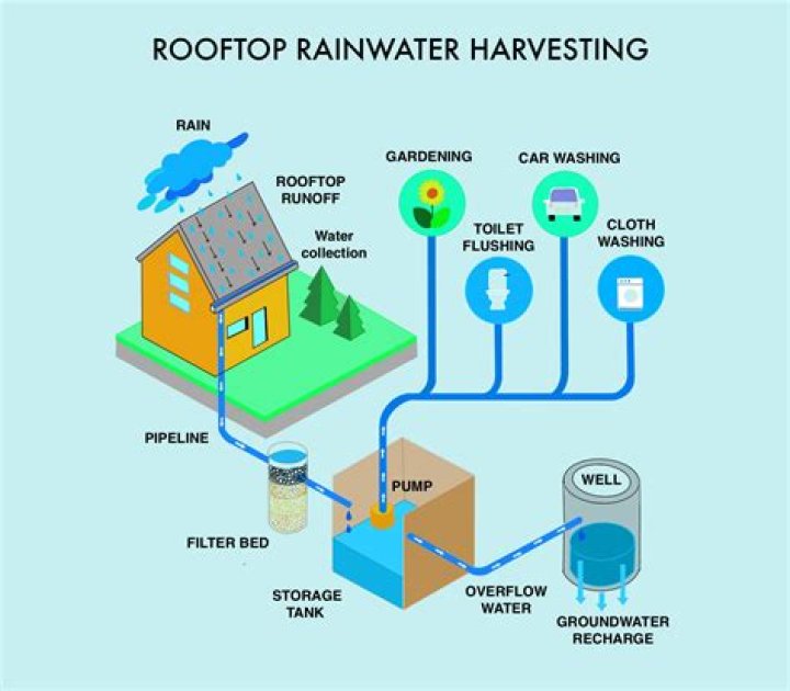 Which area is considered for catchment in rooftop rainwater harvesting?