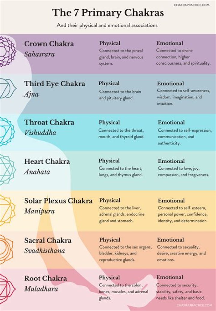 Which chakra is associated with jealousy?