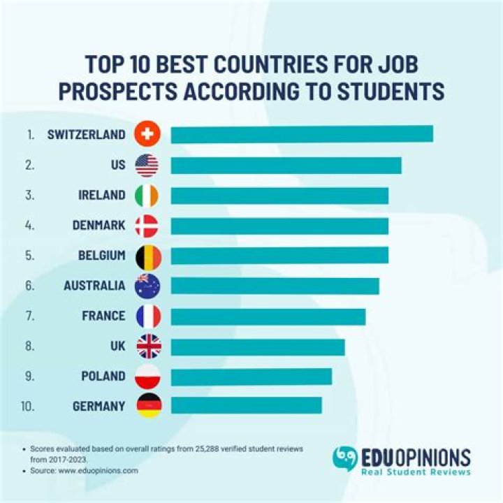 Which country is best for CMA jobs?