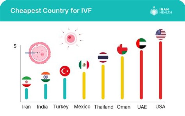 Which country is cheapest for IVF?