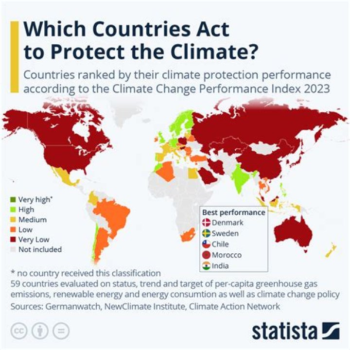 Which country is doing the most for climate change?