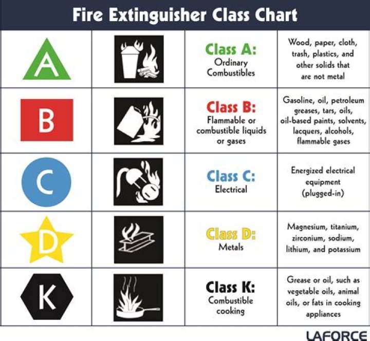 Which extinguisher is a class A B & C type?