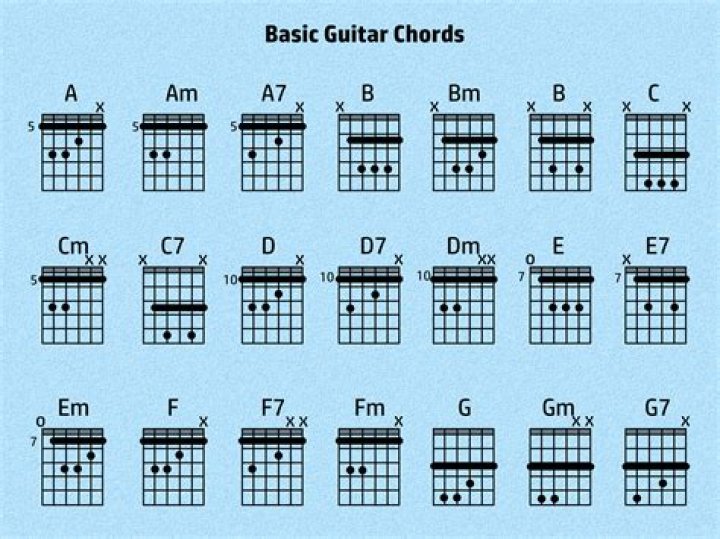 Which guitar chord should I learn first?