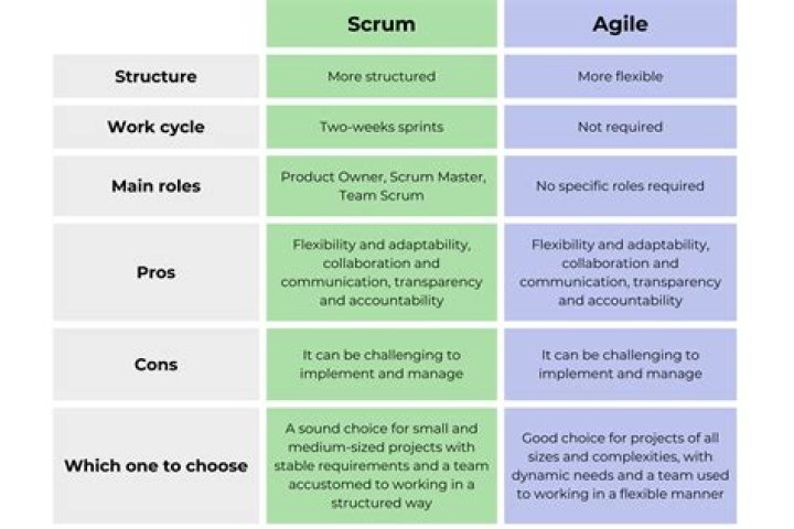 Which is better Agile or Scrum?