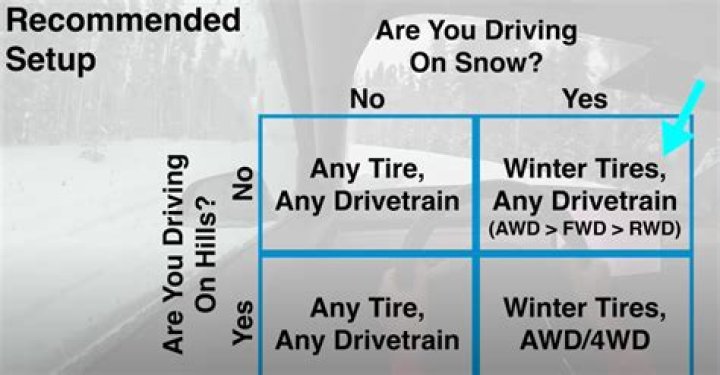 Which is better for snow FWD or AWD?