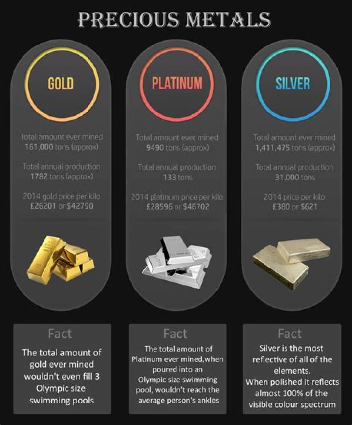 Which is more expensive gold or silver?