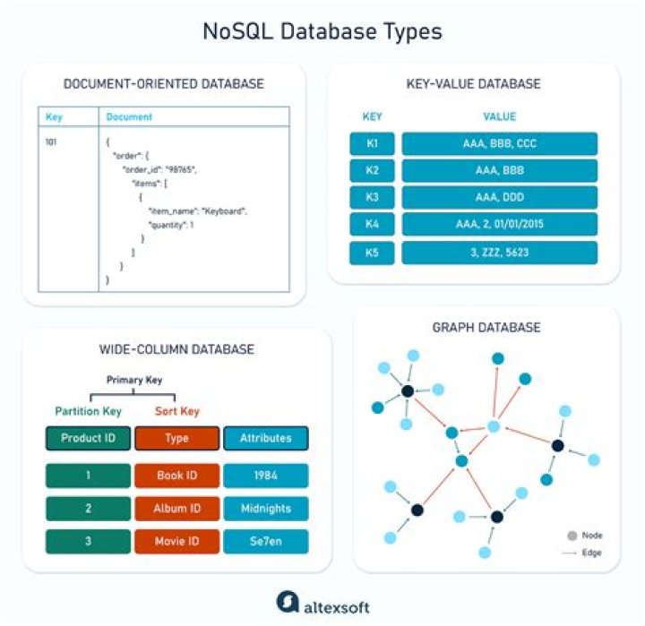 Which is not a type of NoSQL database?