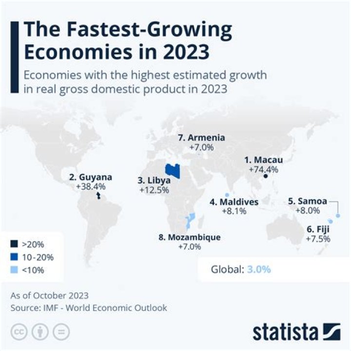 Which is the fastest growing country in the world?