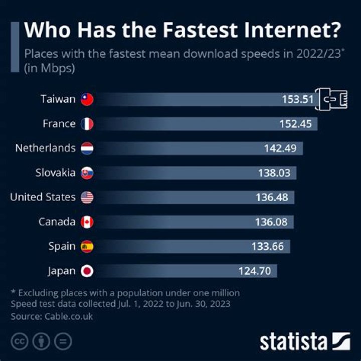 Which is the fastest time zone?