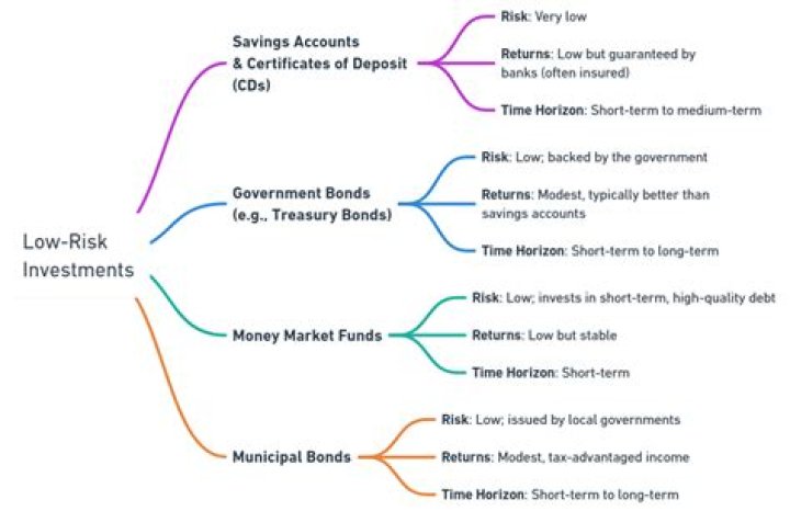 Which is true about investments and risk?
