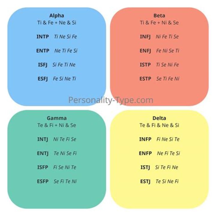 Which MBTI is most dominant?