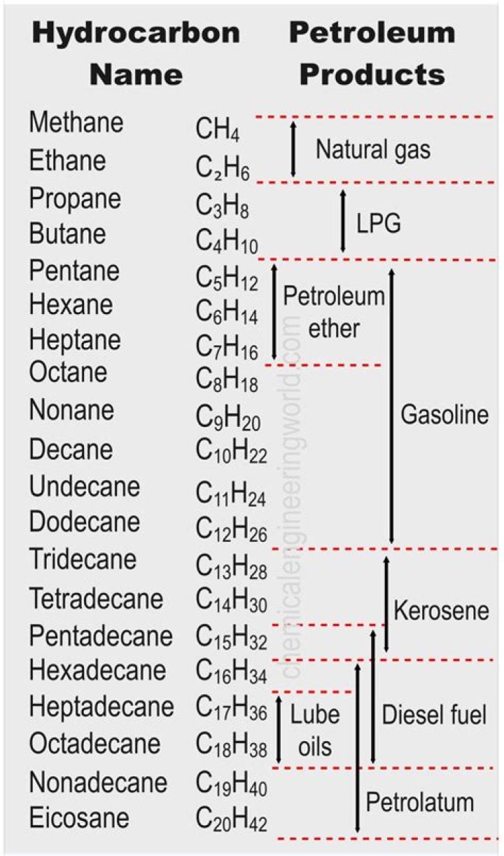 Which of the following is the most common hydrocarbon?