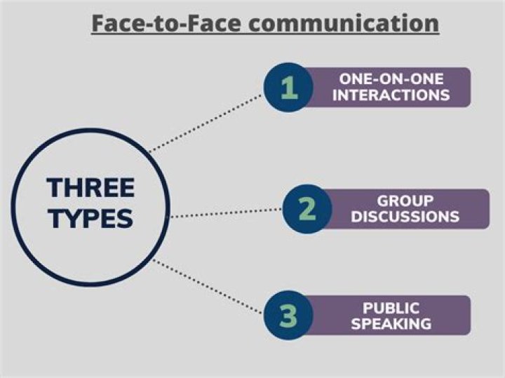 Which one is better texting or face to face communication?