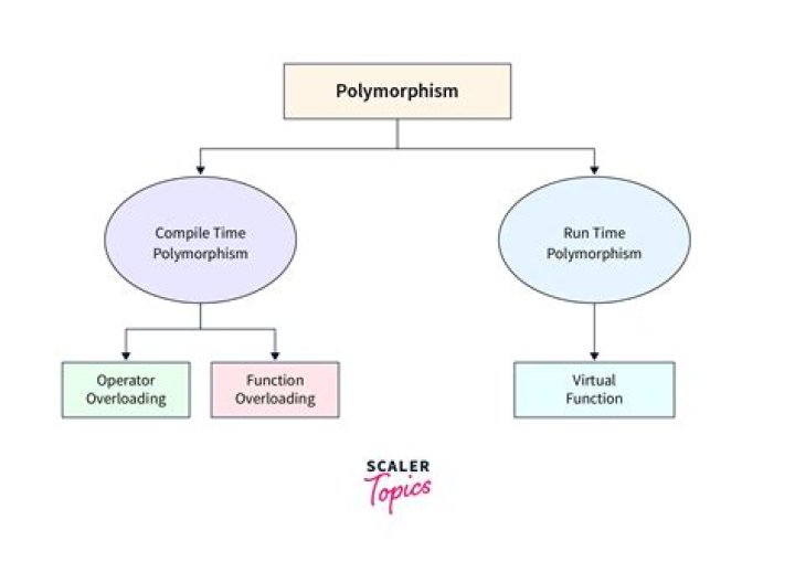 Which polymorphism concept is applied to inheritance relationship in Java programming Mcq?