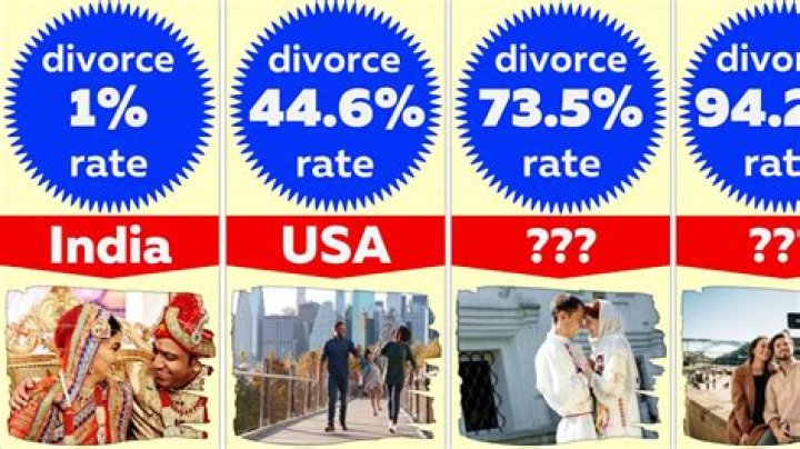 Which religion has highest divorce rate in India?