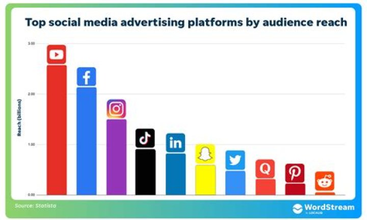 Which social media platform is best for advertising 2021?