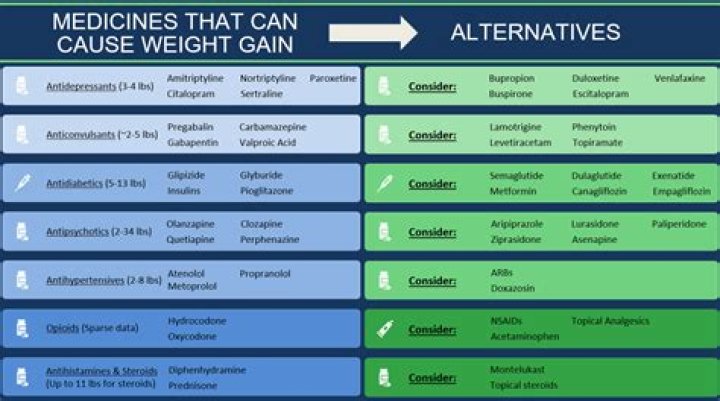 Which SSRI causes the least weight gain?