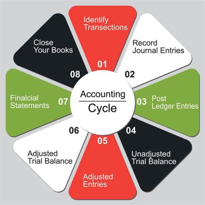 Which steps in the accounting cycle requires the preparation of a trial balance?