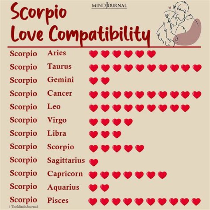 Who do Scorpios usually fall in love with?