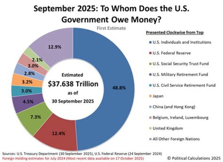 Who does the U.S. owe money to 2021?