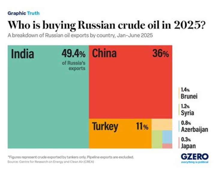 Who is buying Russian oil?