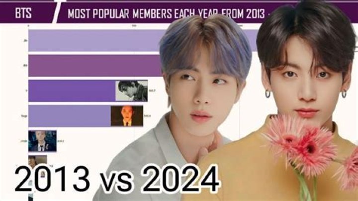 Who is least popular in BTS?