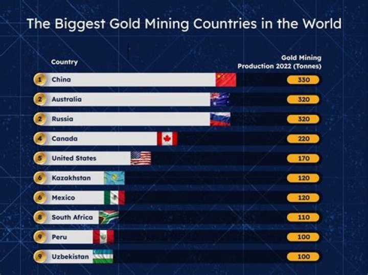 Who is the best gold investor?