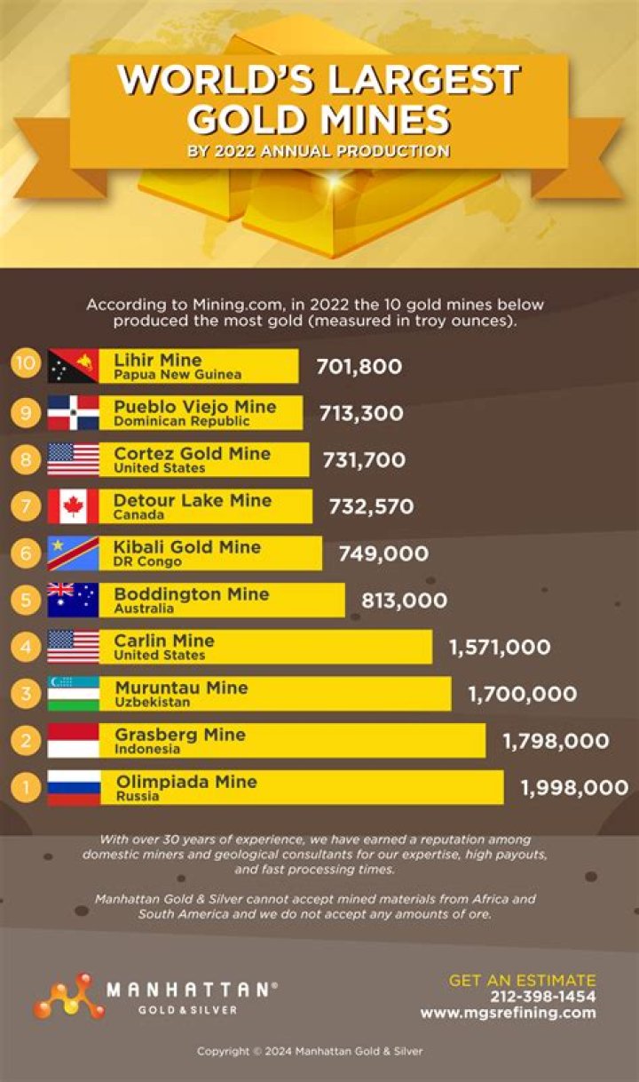 Who is the biggest gold miner in Alaska?