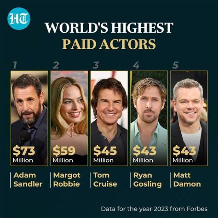 Who is the highest paid actor?