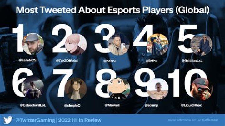 Who is the most tweeted person on Twitter 2022?