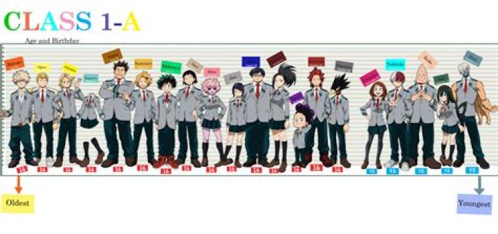 Who is the oldest in class 1-A MHA?