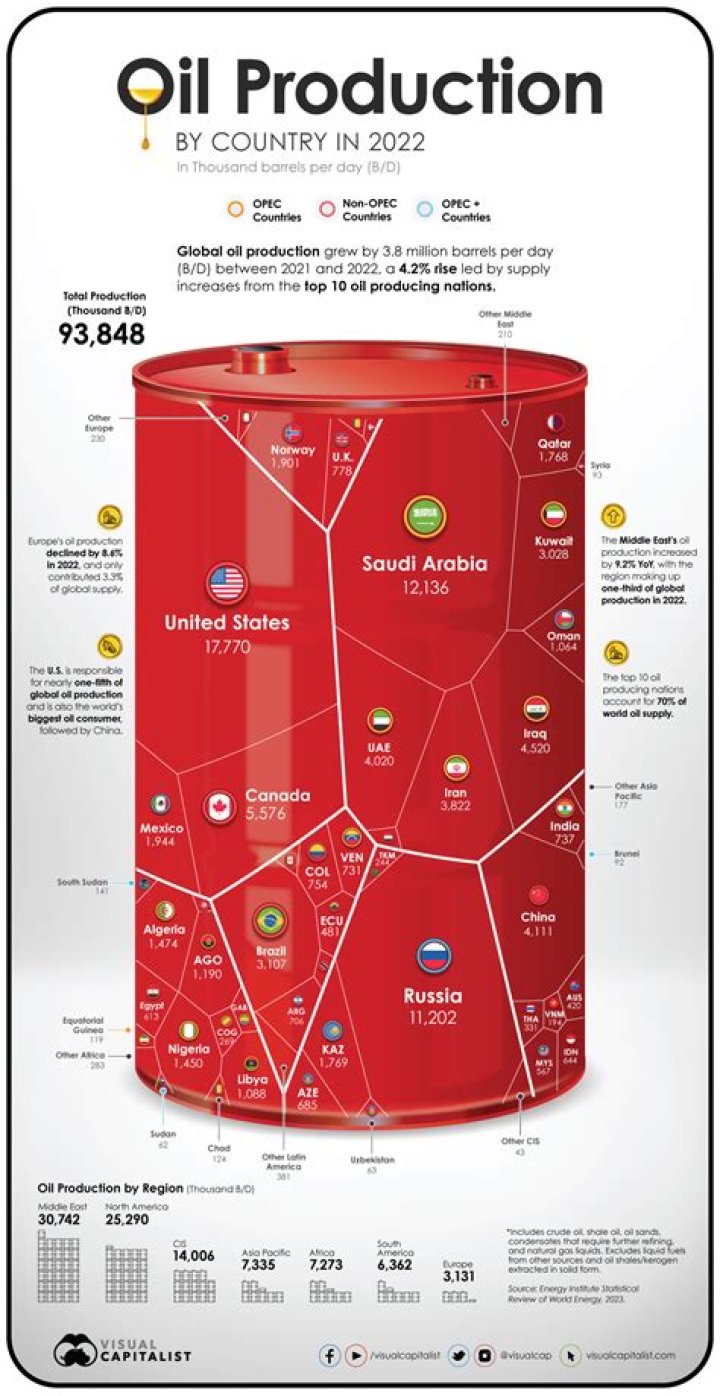 Who produces the most oil?