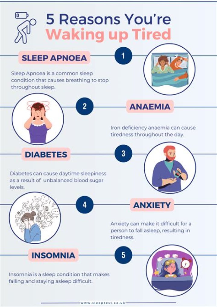 Why am I tired 2 hours after waking up?