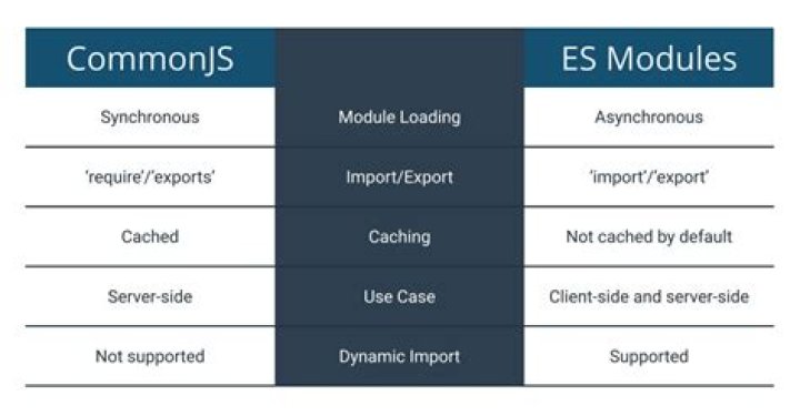 Why are ES modules better?