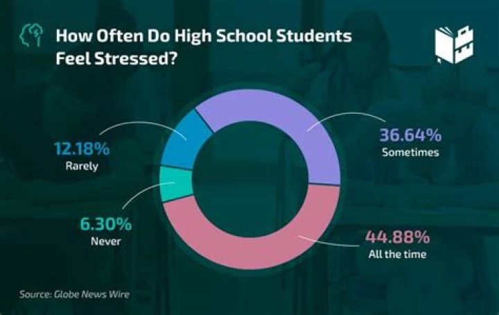 Why are high schoolers so stressed?