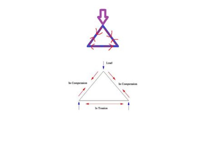 Why are triangles so strong?
