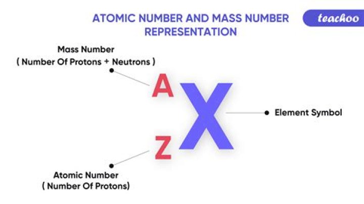 Why atomic number is Z?
