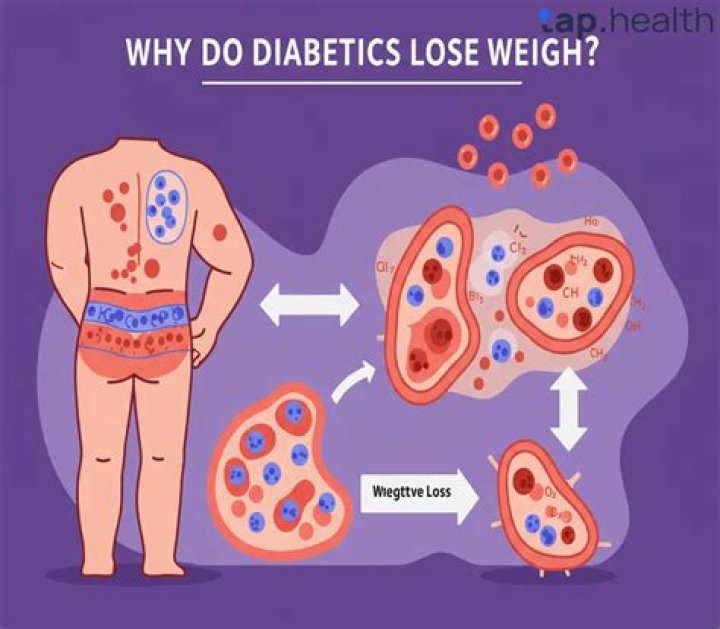 Why do diabetics skin get so dry?