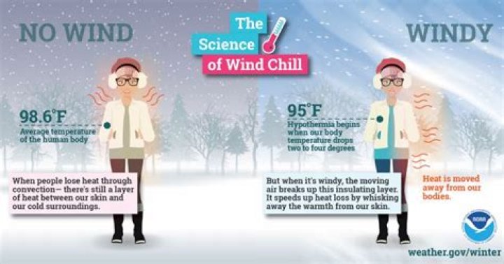 Why does 70 degrees feel colder in the winter?